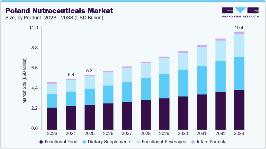Poland nutraceuticals market size and growth forecast (2023-2033) Poland nutraceuticals market size and growth forecast (2023-2033)