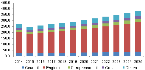 U.S. poly alpha olefin (PAO) market