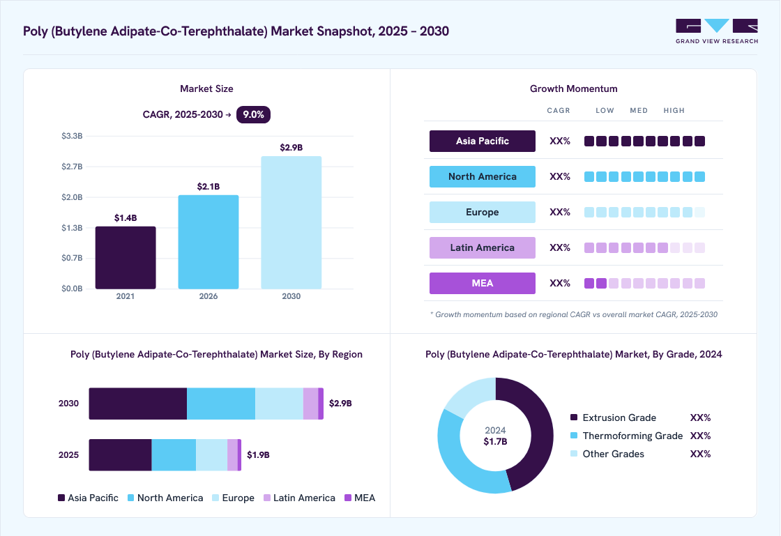 Poly butylene adipate-co-terephthalate market overview: Grand View Research estimates the global market size at USD 1.7 billion in 2024, projected to grow from USD 2.1 billion in 2026 to USD 2.9 billion by 2030 at a 9.0% CAGR, with regional growth momentum.