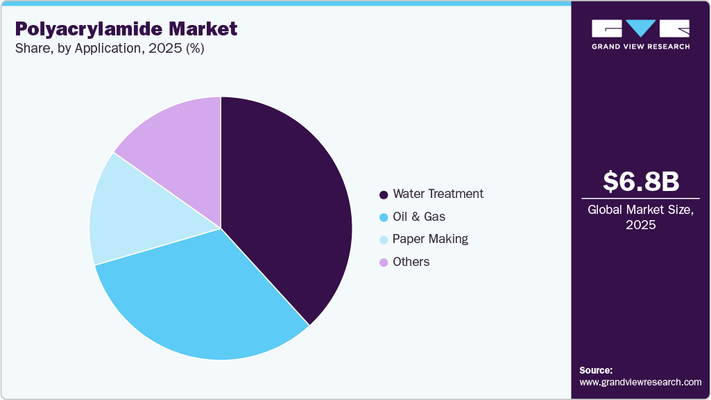 Polyacrylamide Market Share