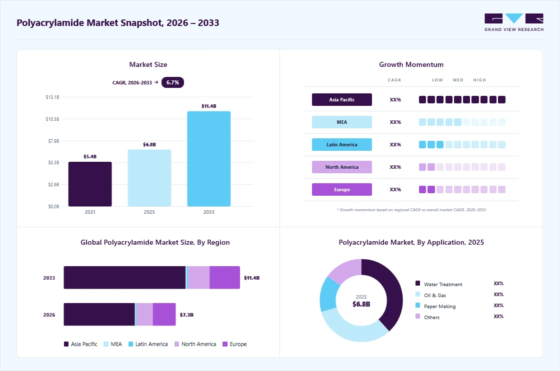 Polyacrylamide market overview: Grand View Research estimates the global market size at USD 6.8 billion in 2025, projected to grow from USD 7.3 billion in 2026 to USD 11.4 billion by 2033 at a 6.7% CAGR, with regional growth momentum.
