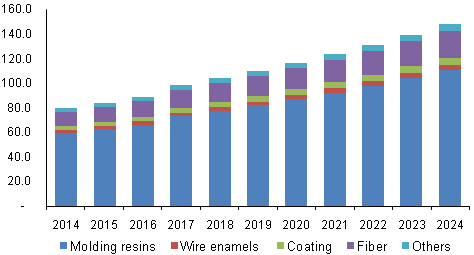 U.S. polyamide-imide (PAI) market revenue by application, 2014 - 2024 (USD Million)