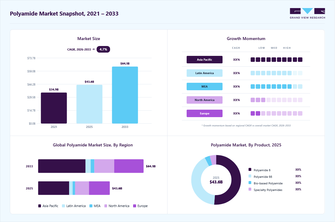 Polyamide market overview highlighting global market size in 2025 (USD 43.57 Billion), revenue forecast for 2033 (USD 64.11 Billion), growth trends (CAGR 4.7% from 2026 to 2033), and regional growth momentum
