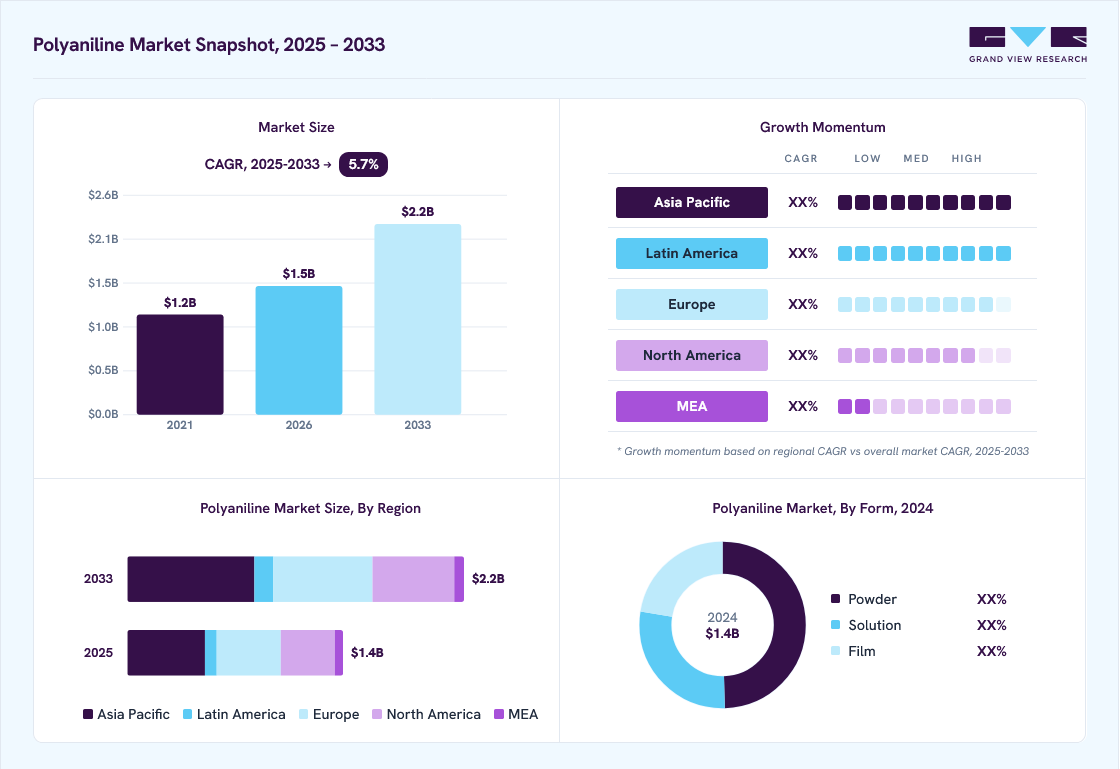 Polyaniline market overview: Grand View Research estimates the global market size at USD 1.4 billion in 2024, projected to grow from USD 1.5 billion in 2026 to USD 2.2 billion by 2033 at a 5.7% CAGR, with regional growth momentum.