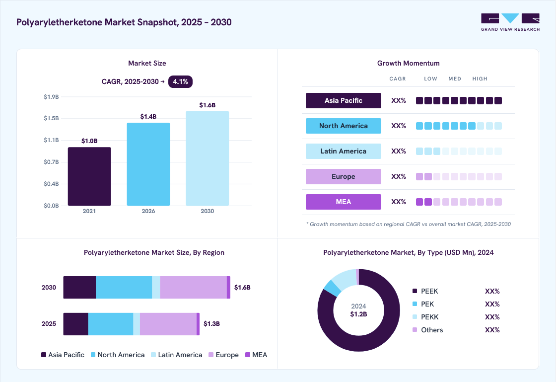 Polyaryletherketone market overview: Grand View Research estimates the global market size at USD 1.2 billion in 2024, projected to grow from USD 1.4 billion in 2026 to USD 1.6 billion by 2030 at a 4.1% CAGR, with regional growth momentum.