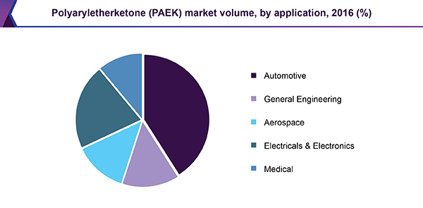 Polyaryletherketone (PAEK) market volume, by application, 2016 (%)