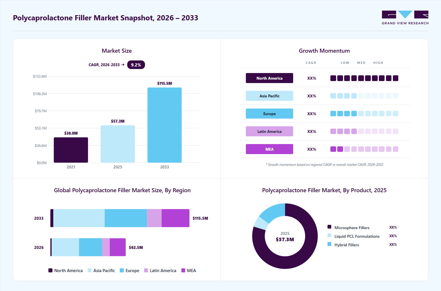 Polycaprolactone filler market overview: Grand View Research estimates the global market size at USD 57.3 million in 2025, projected to grow from USD 62.5 million in 2026 to USD 115.5 million by 2033 at a 9.2% CAGR, with regional growth momentum.