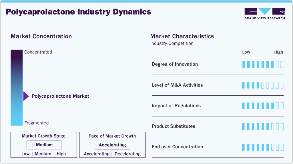 polycaprolactone Industry Dynamics