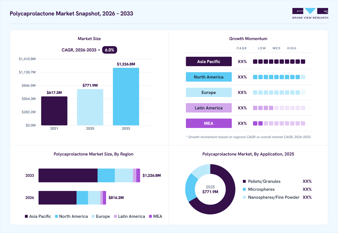 Polycaprolactone market overview: Grand View Research estimates the global market size at USD 771.9 million in 2025, projected to grow from USD 816.2 million in 2026 to USD 1,226.8 million by 2033 at a 6.0% CAGR, with regional growth momentum.