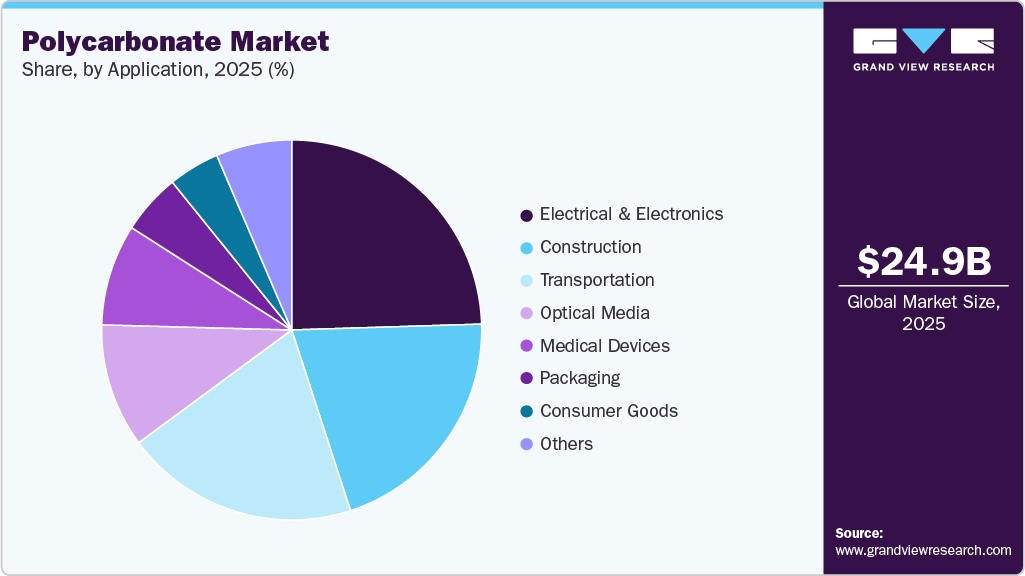 Polycarbonate Market Share