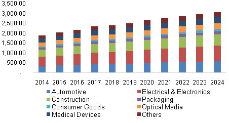 U.S. Polycarbonate Market Revenue By Application, 2014 - 2024 (USD Million)