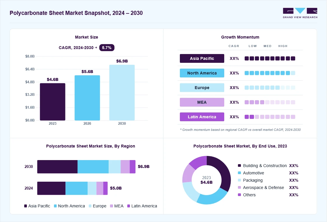 Polycarbonate sheet market overview: Grand View Research estimates the global market size at USD 4.6 billion in 2023, projected to grow from USD 5.6 billion in 2026 to USD 6.9 billion by 2030 at a 5.7% CAGR, with regional growth momentum.