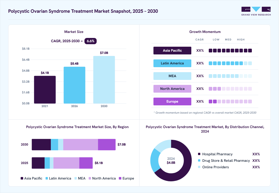 Polycystic ovarian syndrome treatment market overview: Grand View Research estimates the global market size at USD 4.8 billion in 2024, projected to grow from USD 5.4 billion in 2026 to USD 7 billion by 2030 at a 6.6% CAGR, with regional growth momentum.