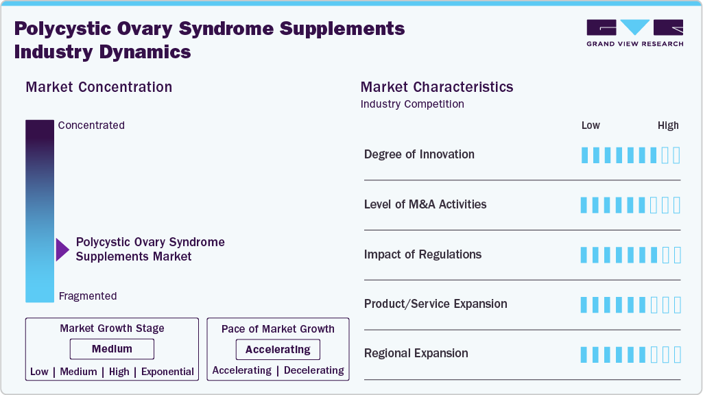 Polycystic Ovary Syndrome Supplements Industry Dynamics Polycystic Ovary Syndrome Supplements Industry Dynamics