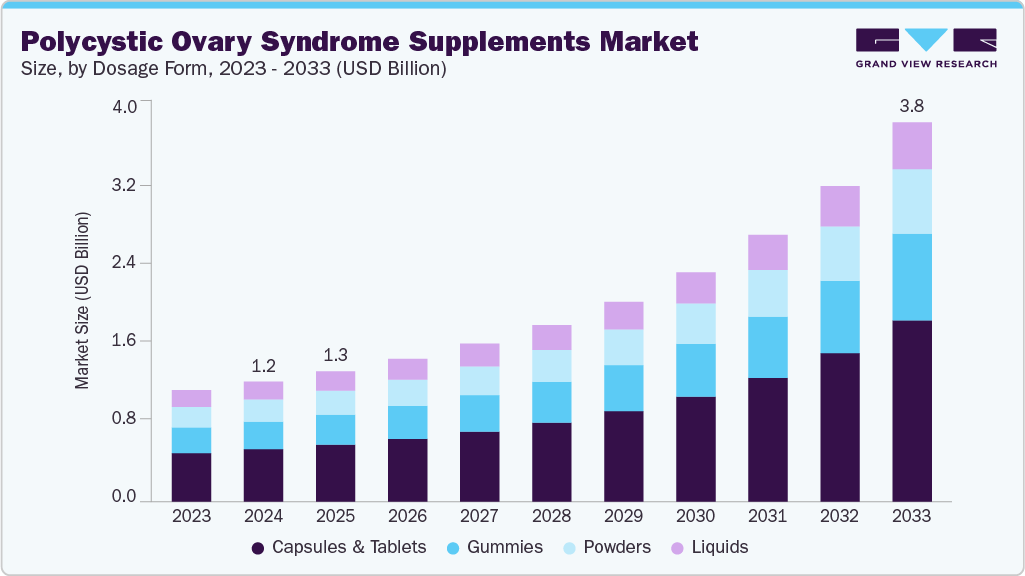 Polycystic ovary syndrome supplements market size and growth forecast (2023-2033) Polycystic ovary syndrome supplements market size and growth forecast (2023-2033)