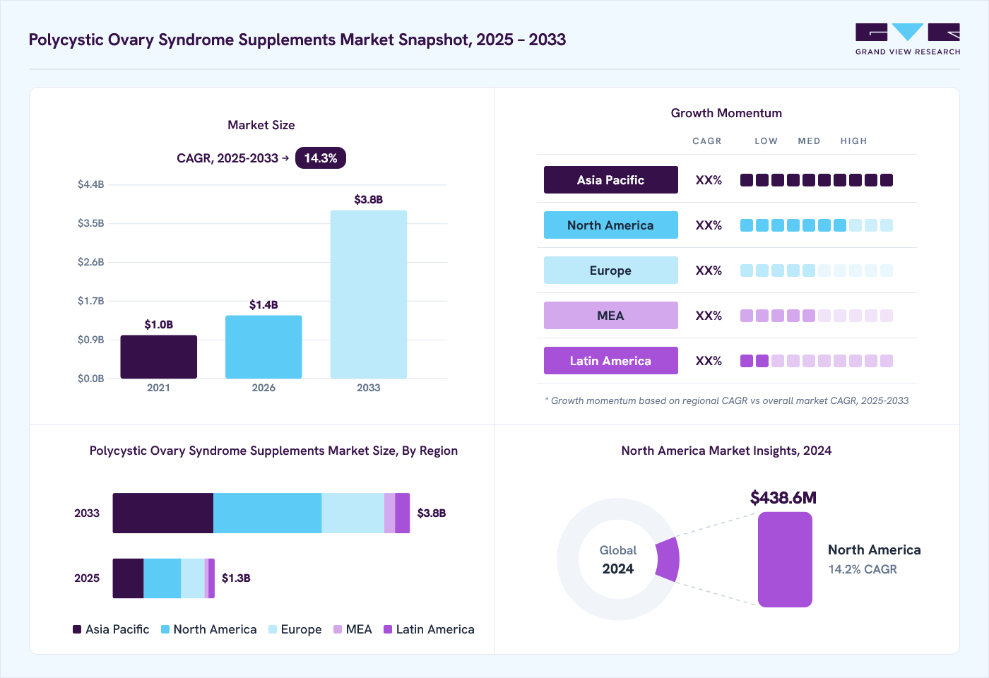 Polycystic ovary syndrome supplements market overview: Grand View Research estimates the global market size at USD 1.2 billion in 2024, projected to grow from USD 1.4 billion in 2026 to USD 3.8 billion by 2033 at a 14.3% CAGR, with regional growth momentum.