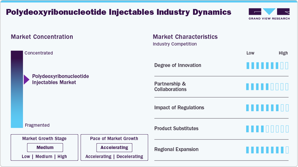 Polydeoxyribonucleotide Injectables Industry Dynamics