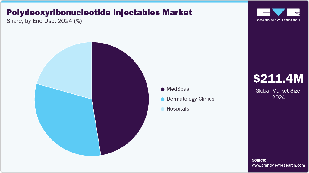 Polydeoxyribonucleotide Injectables Market Share