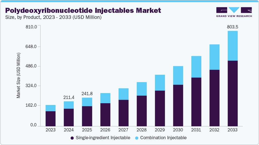 Polydeoxyribonucleotide injectables market size and growth forecast (2023-2033)