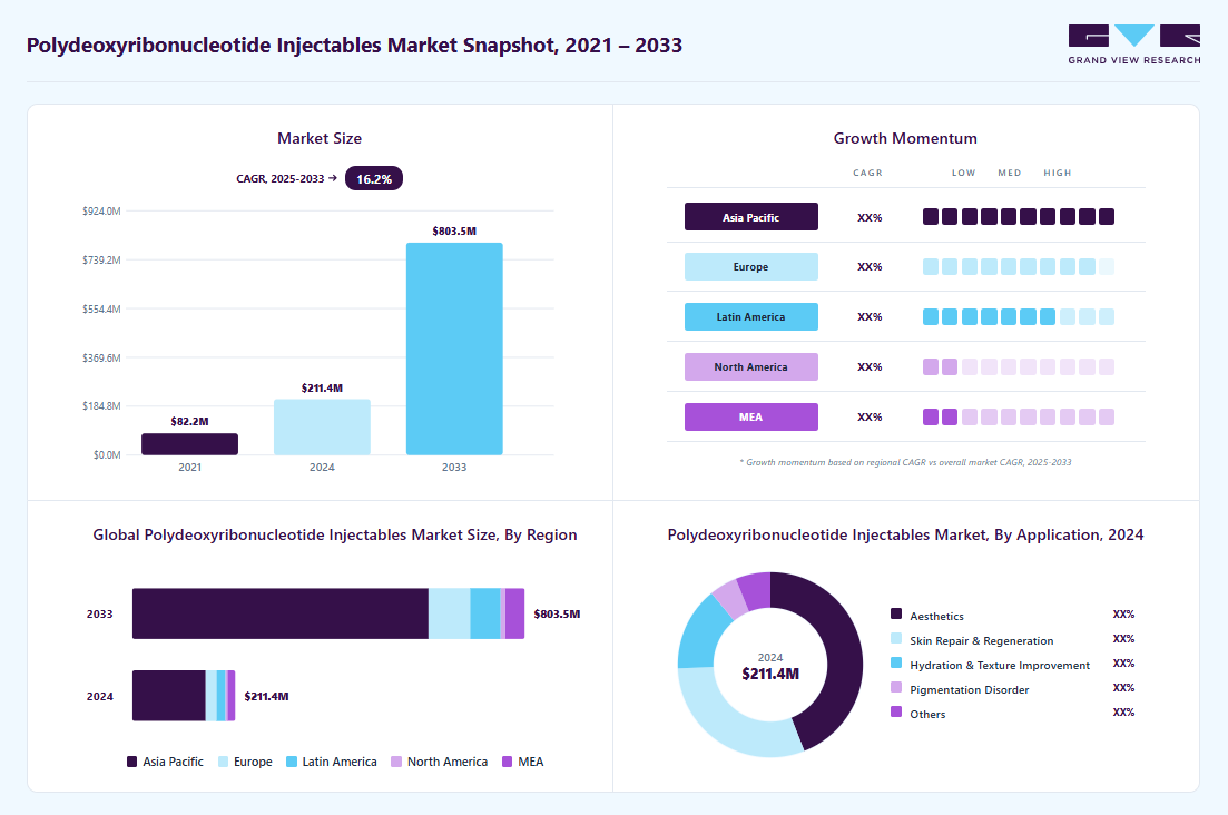 polydeoxyribonucleotide injectables market size in 2024 (USD 211.37 million), revenue forecast for 2033 (USD 803.55 million), growth trends (CAGR 16.2% from 2025 to 2033), and regional growth momentum