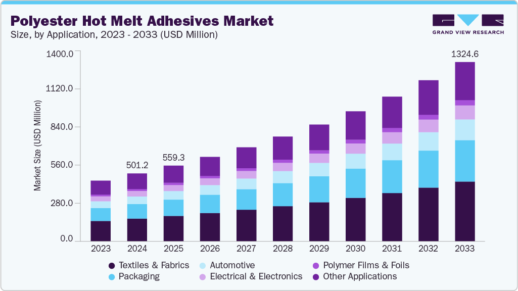 Polyester hot melt adhesives market size and growth forecast (2023-2033)