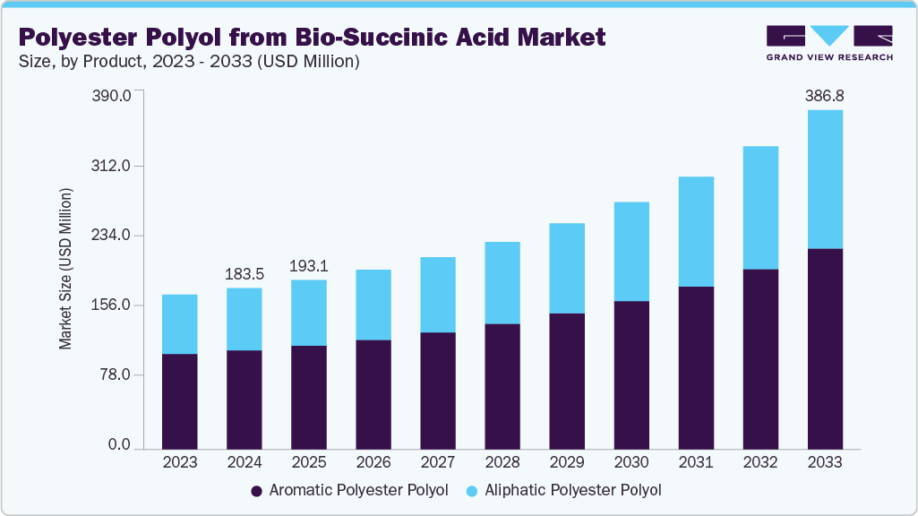 Polyester polyol from bio-succinic acid market size and growth forecast (2023-2033)