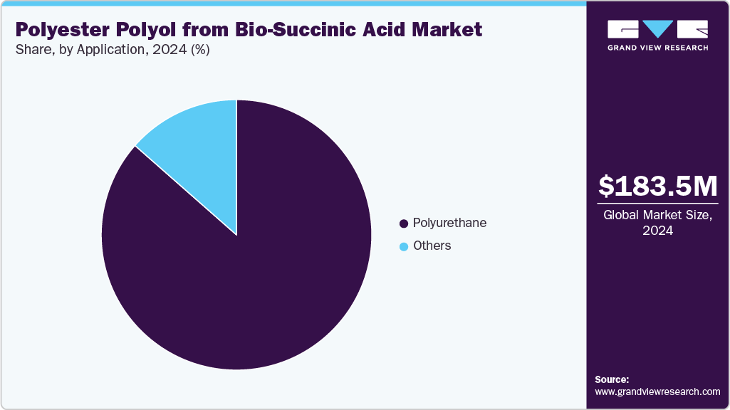 Polyester Polyol from Bio-Succinic Acid Market Share