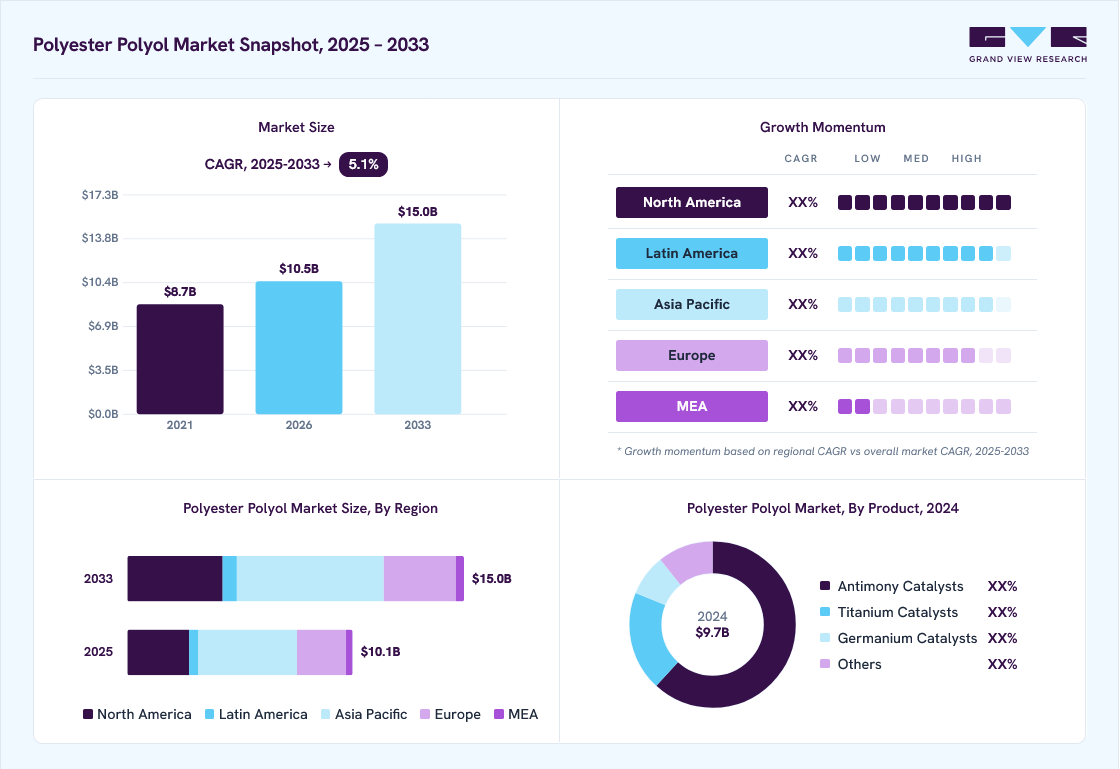 Polyester polyol market overview: Grand View Research estimates the global market size at USD 9.7 billion in 2024, projected to grow from USD 10.5 billion in 2026 to USD 15.0 billion by 2030 at a 5.1% CAGR, with regional growth momentum.