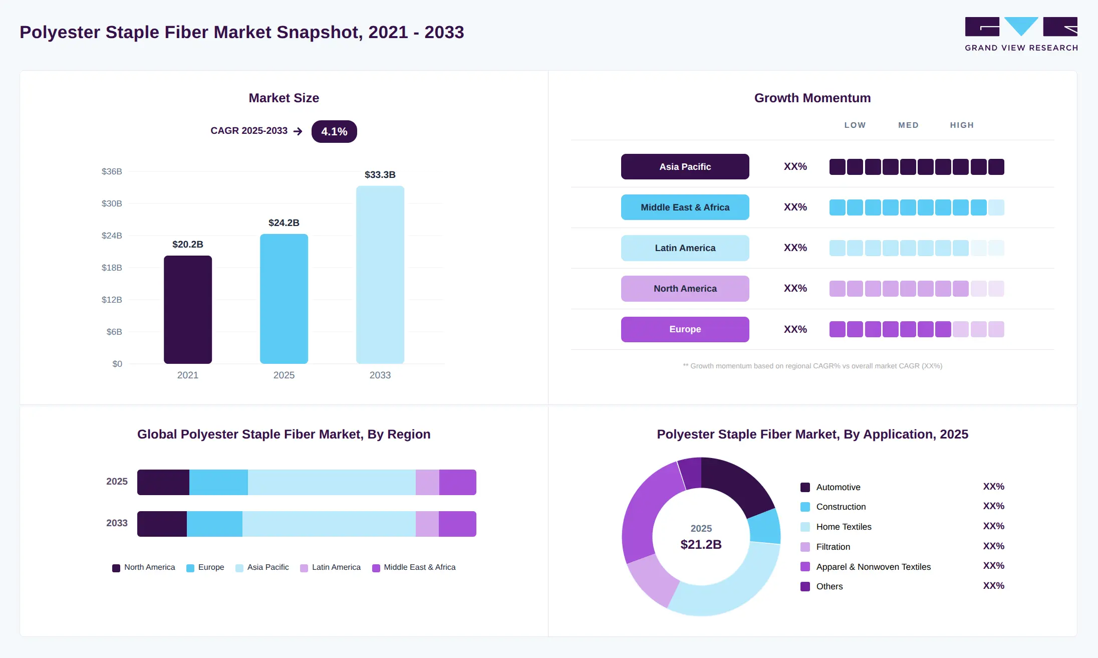 Polyester staple fiber market size in 2025 (USD 24.2 Billion), revenue forecast for 2033 (USD 33.3 Billion), growth trends (CAGR 4.1% from 2026 to 2033), and regional growth momentum