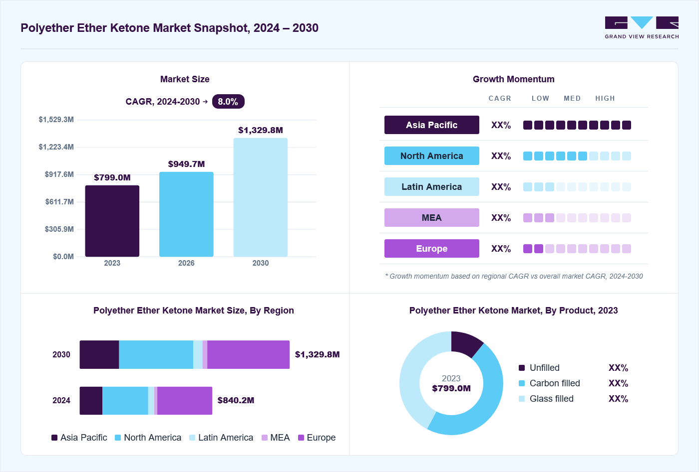 Polyether ether ketone market overview: Grand View Research estimates the global market size at 799.0 million in 2023, projected to grow from USD 949.7 million in 2026 to USD 1329.8 million by 2030 at a 8.0% CAGR, with regional growth momentum.