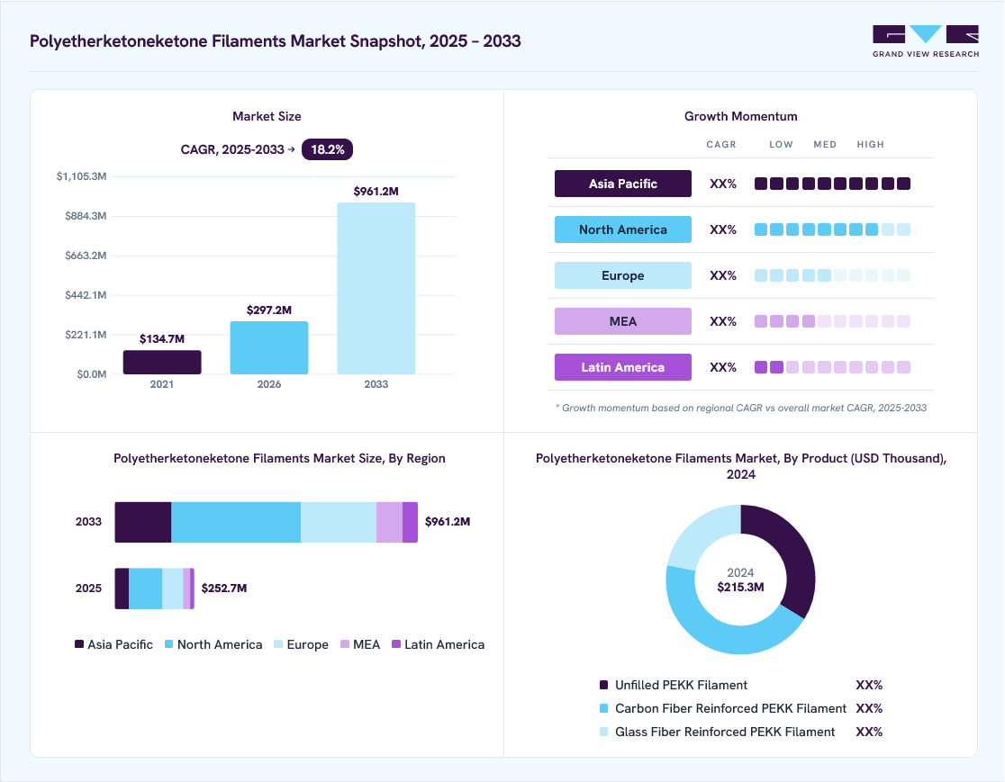 Polyetherketoneketone filaments market overview: Grand View Research estimates the global market size at USD 215.3 million in 2024, projected to grow from USD 297.2 million in 2026 to USD 297.2 million by 2033 at a 18.2% CAGR, with regional growth momentum.
