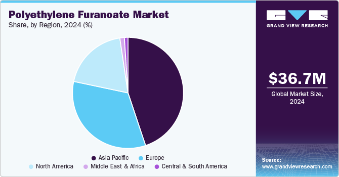 Polyethylene Furanoate Market Share, by Region, 2024, (%)