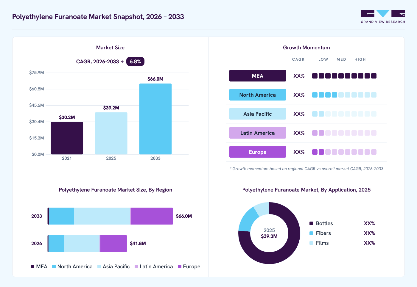 Polyethylene furanoate market overview: Grand View Research estimates the global market size at USD 39.2 million in 2025, projected to grow from USD 41.8 million in 2026 to USD 66.0 million by 2033 at a 6.8% CAGR, with regional growth momentum.