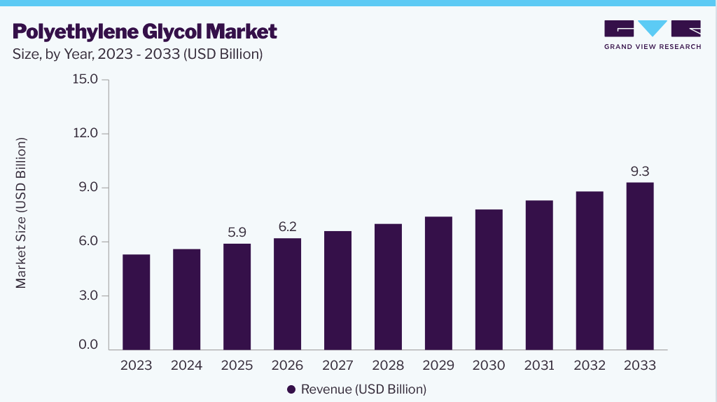 Polyethylene glycol market size and growth forecast (2023-2033)