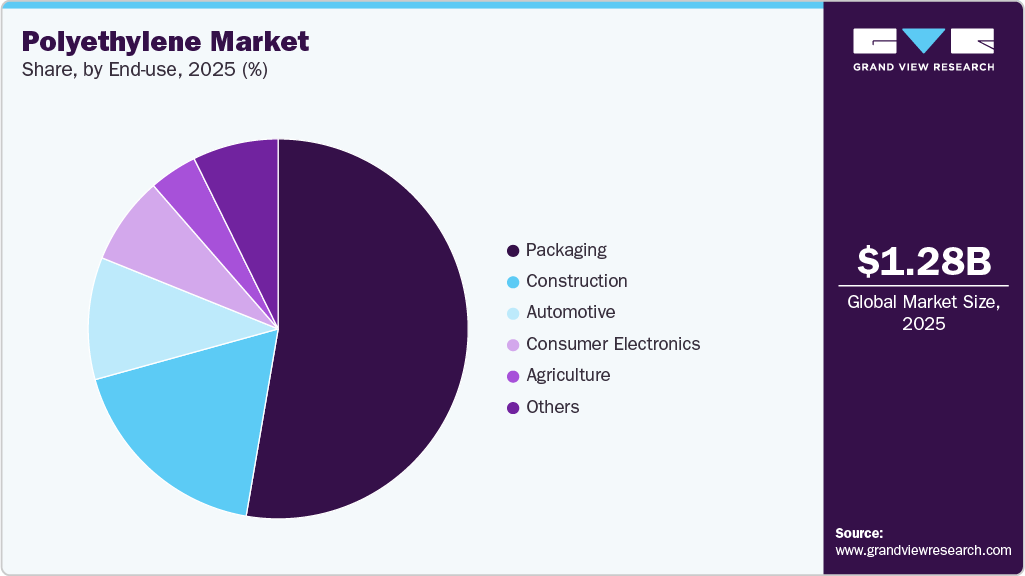 Polyethylene Market Share Polyethylene Market Share
