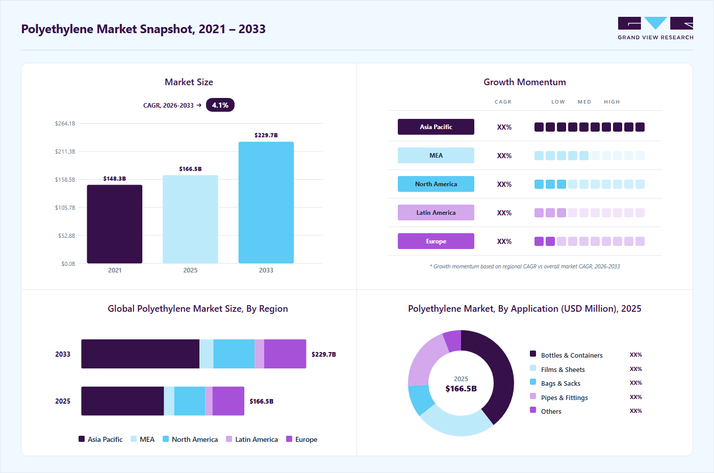 Polyethylene market overview highlighting global market size in 2025 (USD 166.51 Billion), revenue forecast for 2033 (USD 229.68 Billion), growth trends (CAGR 4.1% from 2026 to 2033), and regional growth momentum
