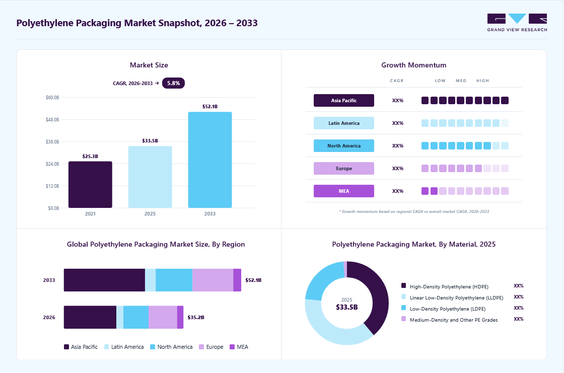 Polyethylene packaging market overview: Grand View Research estimates the global market size at USD 33.5 billion in 2025, projected to grow from USD 35.2 billion in 2026 to USD 52.1 billion by 2033 at a 5.8% CAGR, with regional growth momentum.