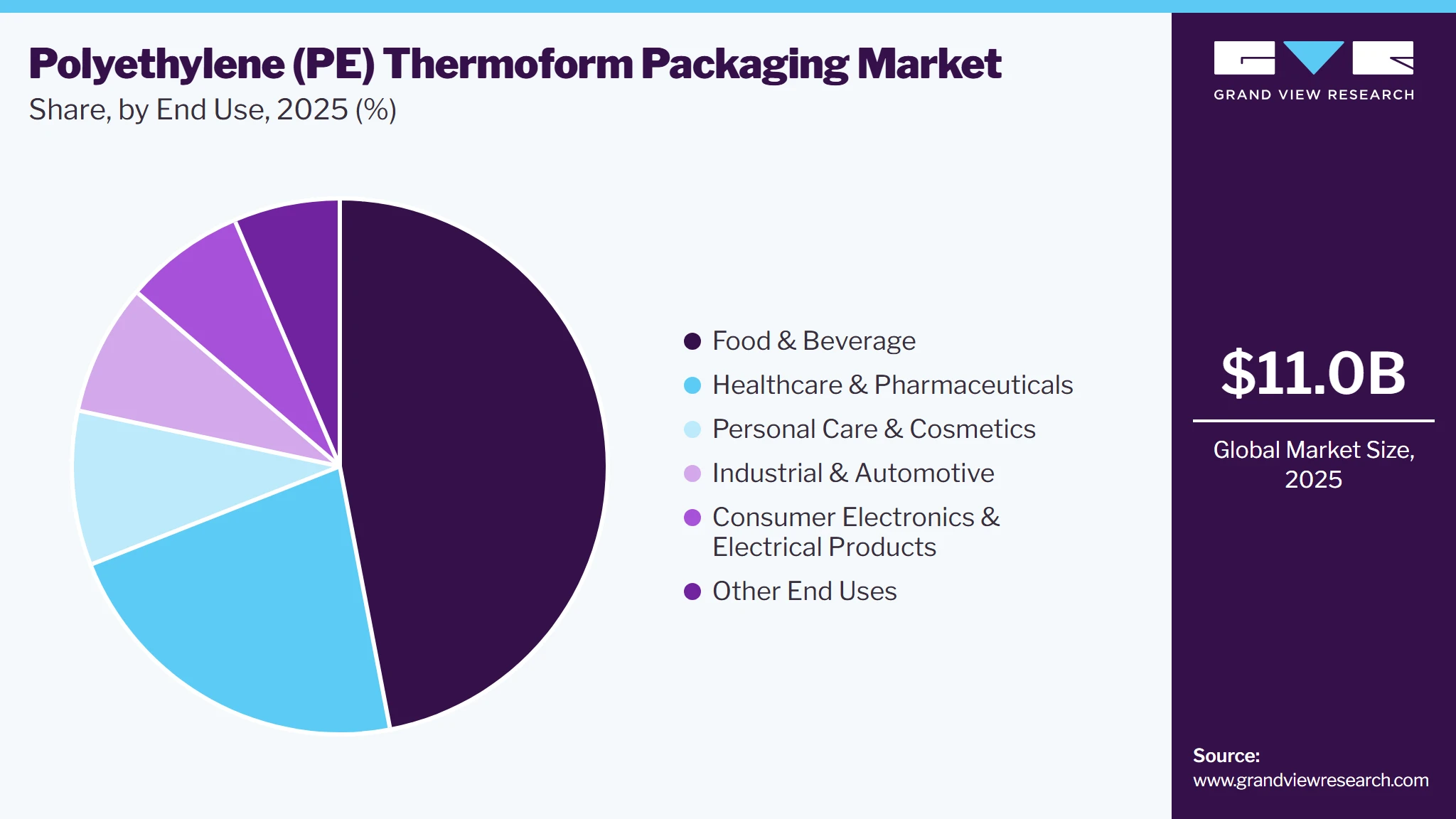 Polyethylene (PE) Thermoform Packaging Market Share