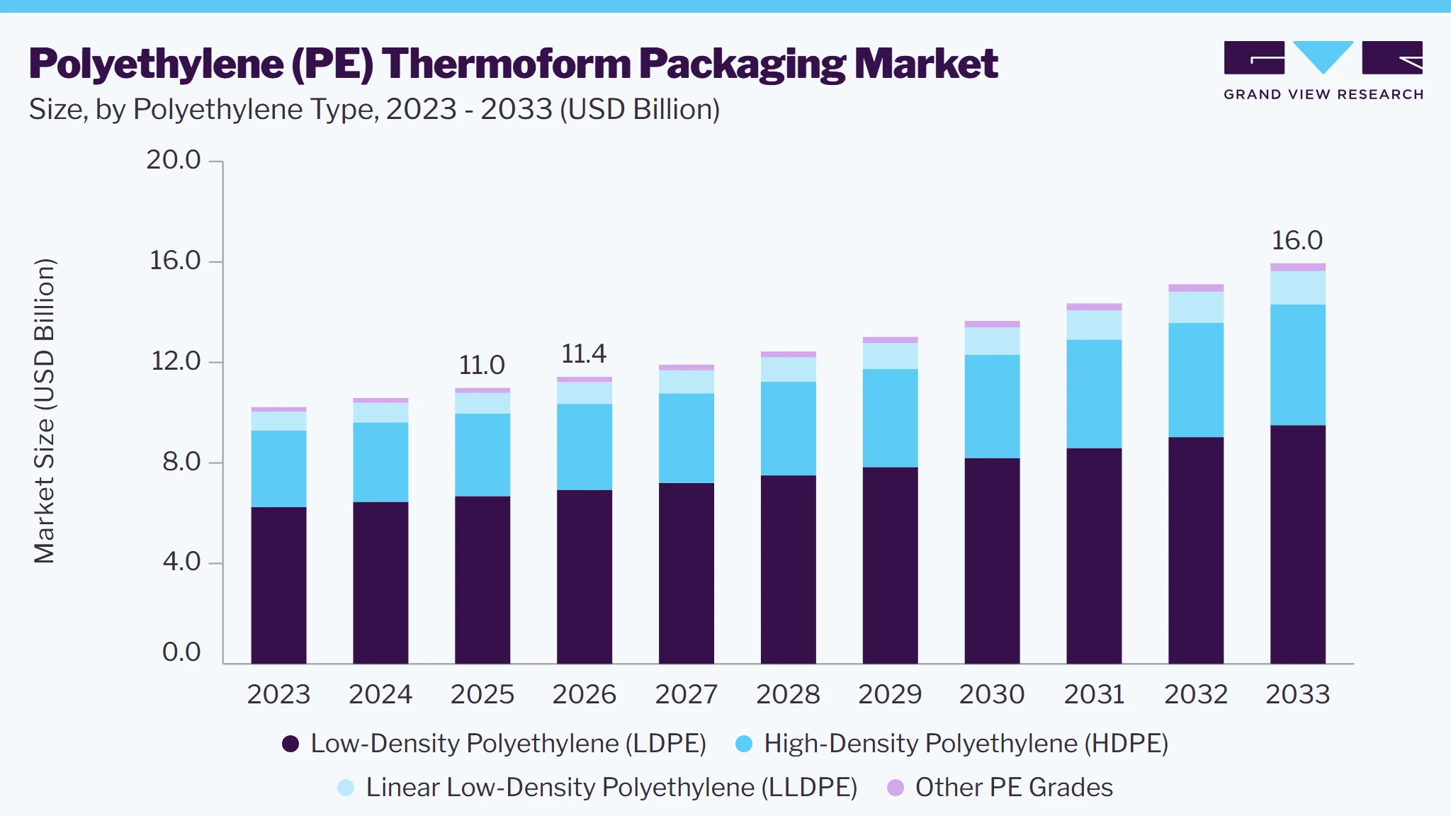 Polyethylene (PE) thermoform packaging market size and growth forecast (2023-2033)