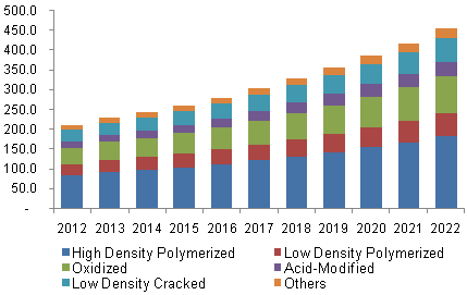 U.S. polyethylene wax market revenue by product, 2012 - 2022 (USD Million)