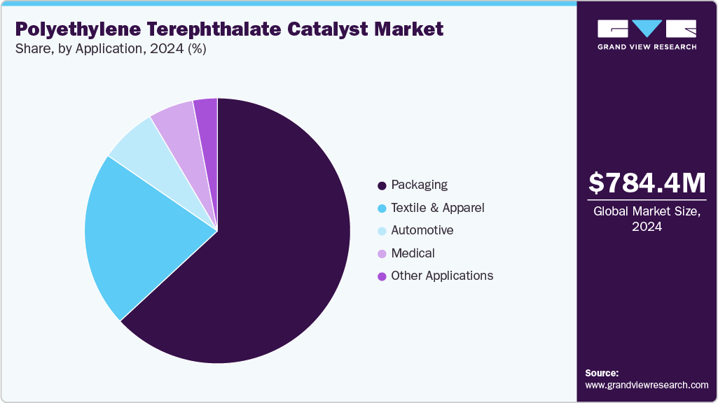 Polyethylene Terephthalate Catalyst Market Share