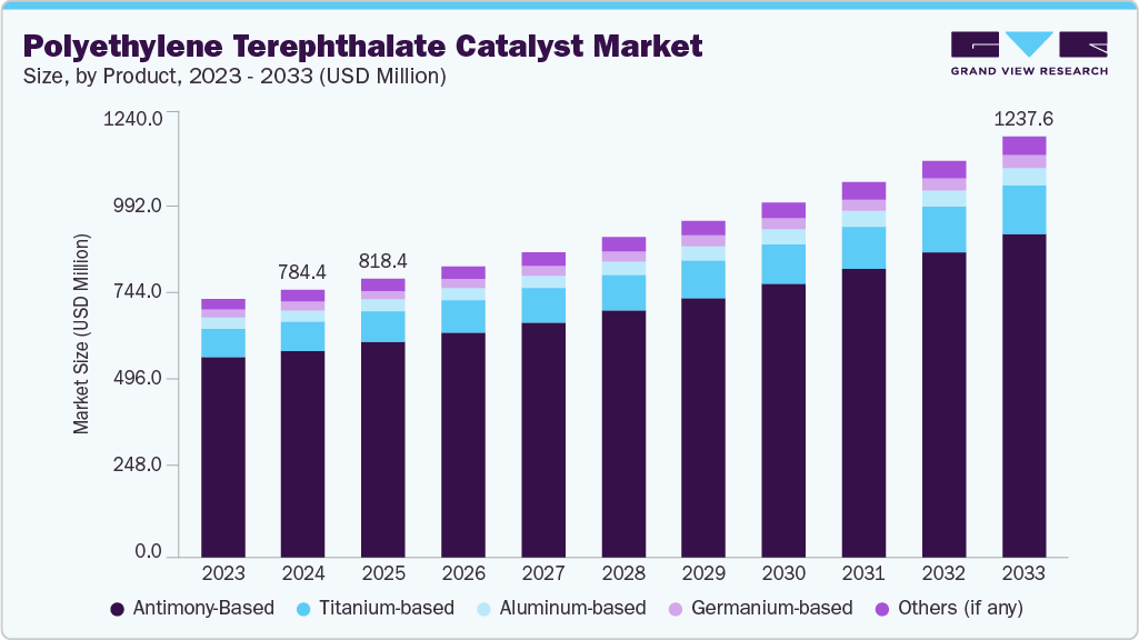 Polyethylene terephthalate catalyst market size and growth forecast (2023-2033)