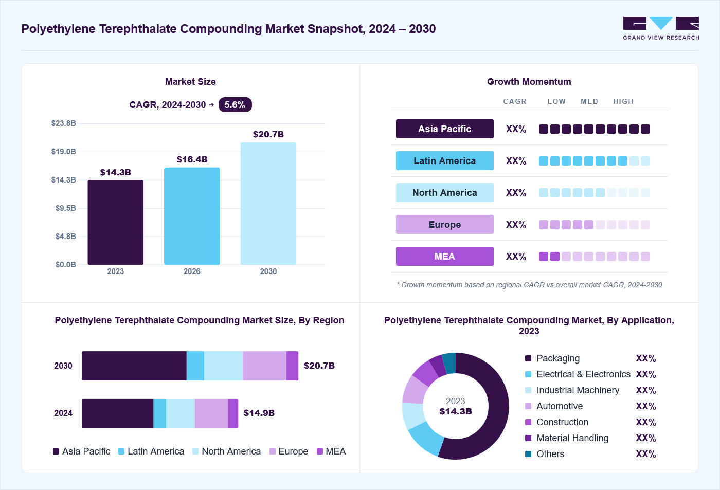 Polyethylene terephthalate compounding market overview: Grand View Research estimates the global market size at 14.3 billion in 2023, projected to grow from USD 16.4 billion in 2026 to USD 20.7 billion by 2030 at a 5.6% CAGR, with regional growth momentum.