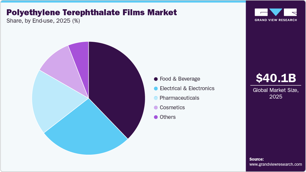 Polyethylene Terephthalate Films Market Share