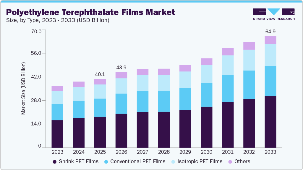 Polyethylene terephthalate films market size and growth forecast (2023-2033)