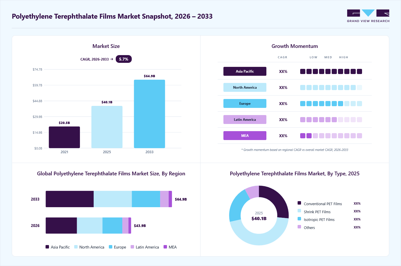 Polyethylene terephthalate films market overview: Grand View Research estimates the global market size at USD 40.1 billion in 2025, projected to grow from USD 43.9 billion in 2026 to USD 64.9 billion by 2033 at a 5.7% CAGR, with regional growth momentum.