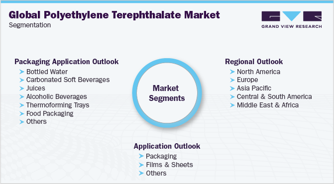 Polyethylene Terephthalate Market Segmentation