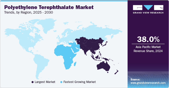 Polyethylene Terephthalate Market Trends, by Region, 2025 - 2030