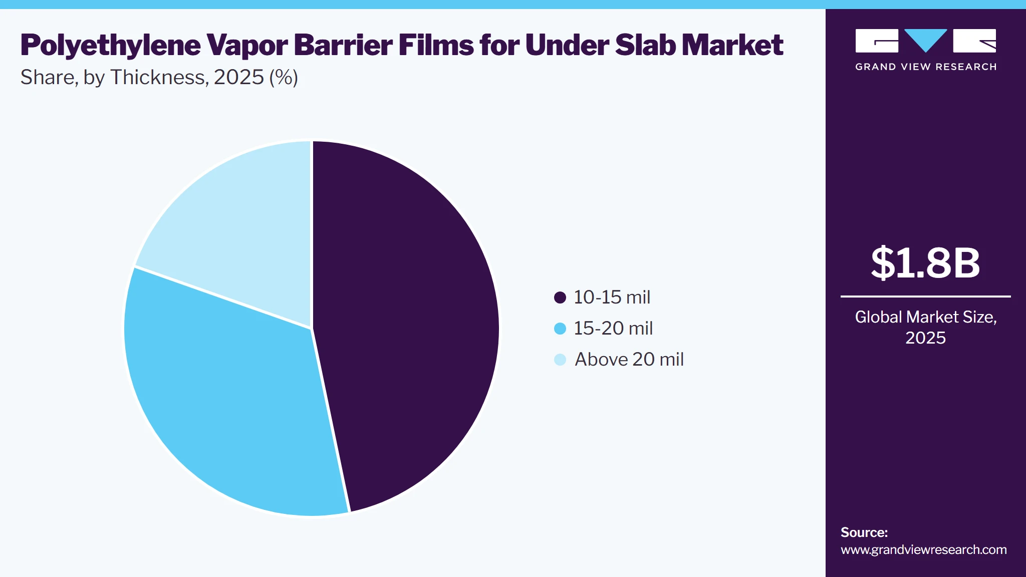 Polyethylene Vapor Barrier Films for Under Slab Market Share