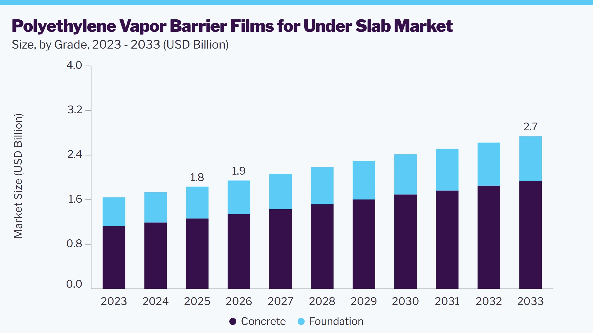 Polyethylene vapor barrier films for under slab market size and growth forecast (2023-2033)